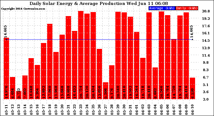 Solar PV/Inverter Performance Daily Solar Energy Production