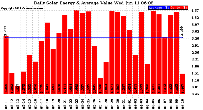 Solar PV/Inverter Performance Daily Solar Energy Production Value