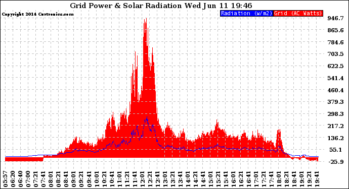 Solar PV/Inverter Performance Grid Power & Solar Radiation