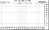 Solar PV/Inverter Performance Grid Voltage