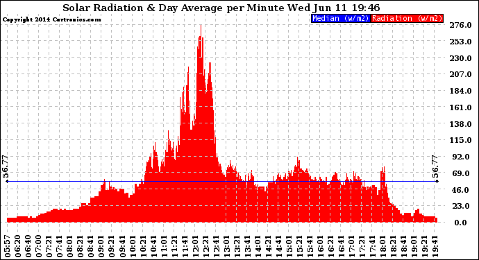 Solar PV/Inverter Performance Solar Radiation & Day Average per Minute