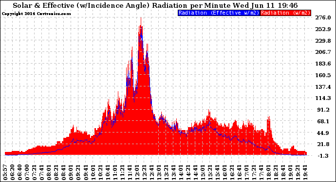 Solar PV/Inverter Performance Solar Radiation & Effective Solar Radiation per Minute