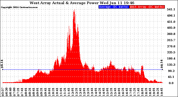 Solar PV/Inverter Performance West Array Actual & Average Power Output