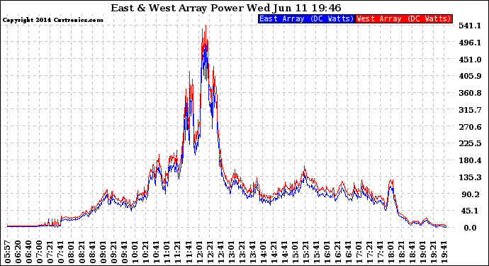 Solar PV/Inverter Performance Photovoltaic Panel Power Output