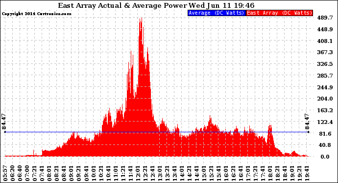 Solar PV/Inverter Performance East Array Actual & Average Power Output