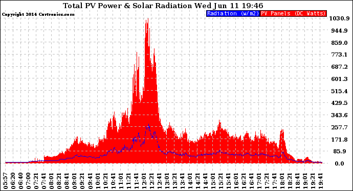 Solar PV/Inverter Performance Total PV Panel Power Output & Solar Radiation