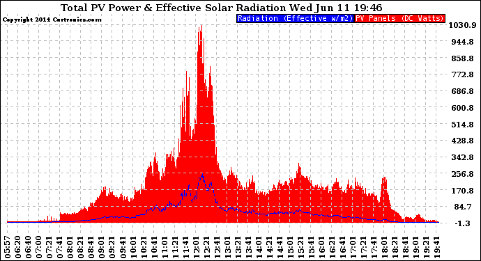 Solar PV/Inverter Performance Total PV Panel Power Output & Effective Solar Radiation