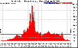 Solar PV/Inverter Performance Total PV Panel Power Output