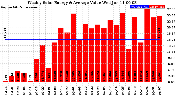 Solar PV/Inverter Performance Weekly Solar Energy Production Value