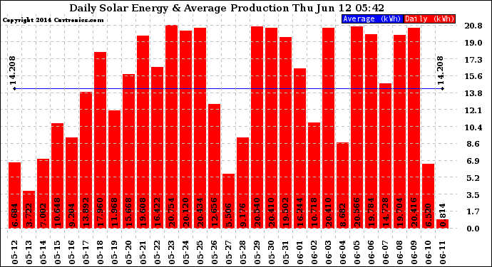 Solar PV/Inverter Performance Daily Solar Energy Production