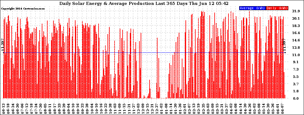 Solar PV/Inverter Performance Daily Solar Energy Production Last 365 Days