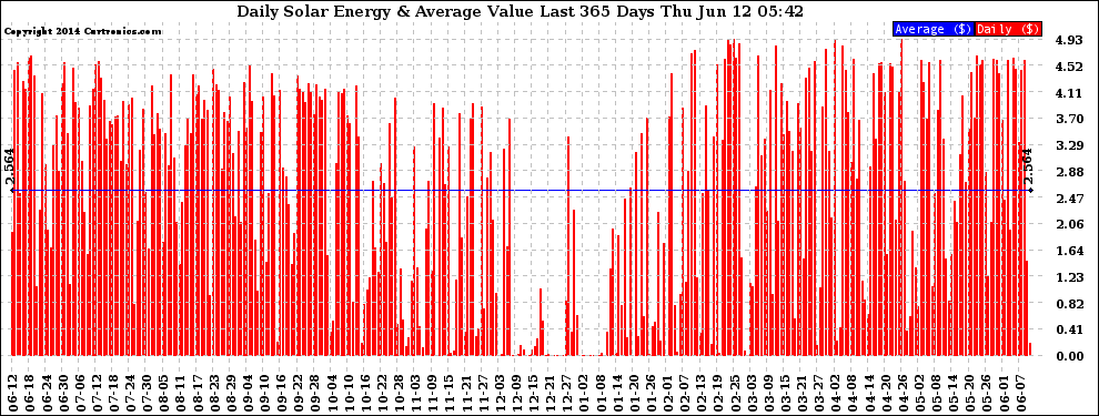 Solar PV/Inverter Performance Daily Solar Energy Production Value Last 365 Days