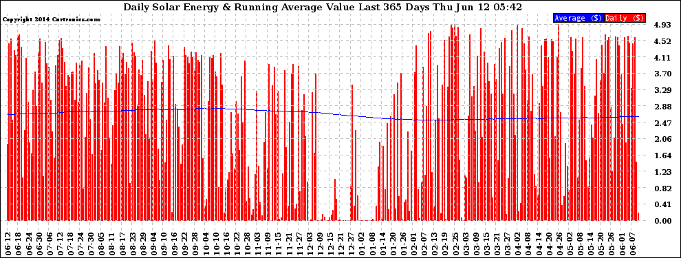 Solar PV/Inverter Performance Daily Solar Energy Production Value Running Average Last 365 Days