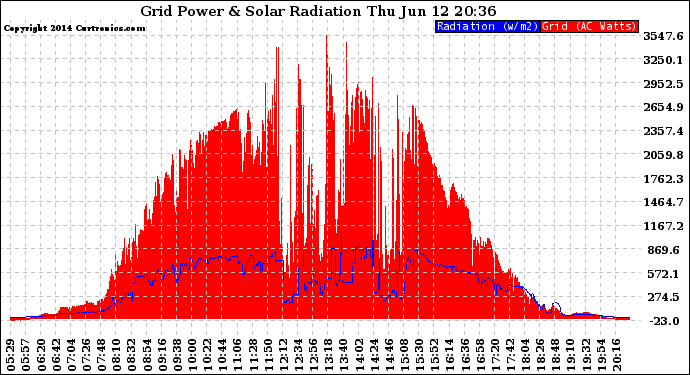 Solar PV/Inverter Performance Grid Power & Solar Radiation