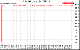 Solar PV/Inverter Performance Grid Voltage