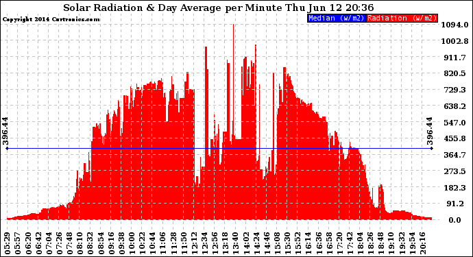 Solar PV/Inverter Performance Solar Radiation & Day Average per Minute