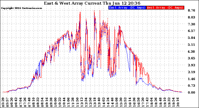 Solar PV/Inverter Performance Photovoltaic Panel Current Output