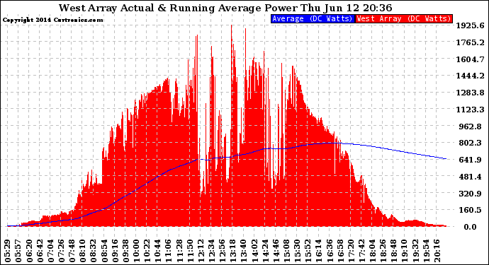 Solar PV/Inverter Performance West Array Actual & Running Average Power Output