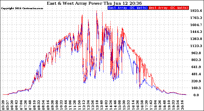 Solar PV/Inverter Performance Photovoltaic Panel Power Output