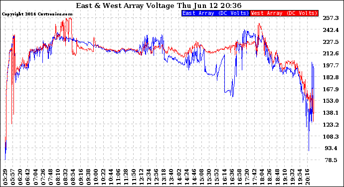 Solar PV/Inverter Performance Photovoltaic Panel Voltage Output