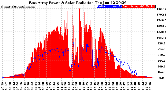 Solar PV/Inverter Performance East Array Power Output & Solar Radiation