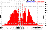 Solar PV/Inverter Performance East Array Actual & Average Power Output