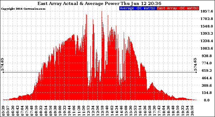 Solar PV/Inverter Performance East Array Actual & Average Power Output