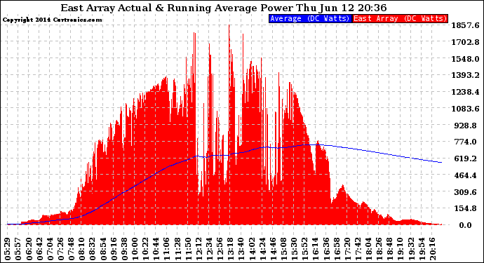 Solar PV/Inverter Performance East Array Actual & Running Average Power Output