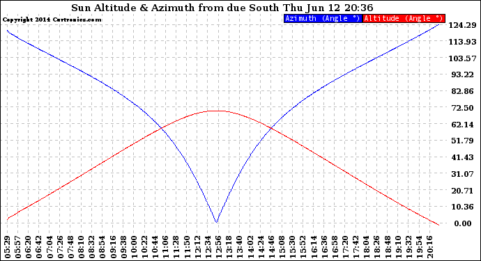 Solar PV/Inverter Performance Sun Altitude Angle & Azimuth Angle