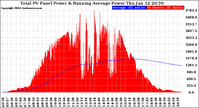 Solar PV/Inverter Performance Total PV Panel & Running Average Power Output