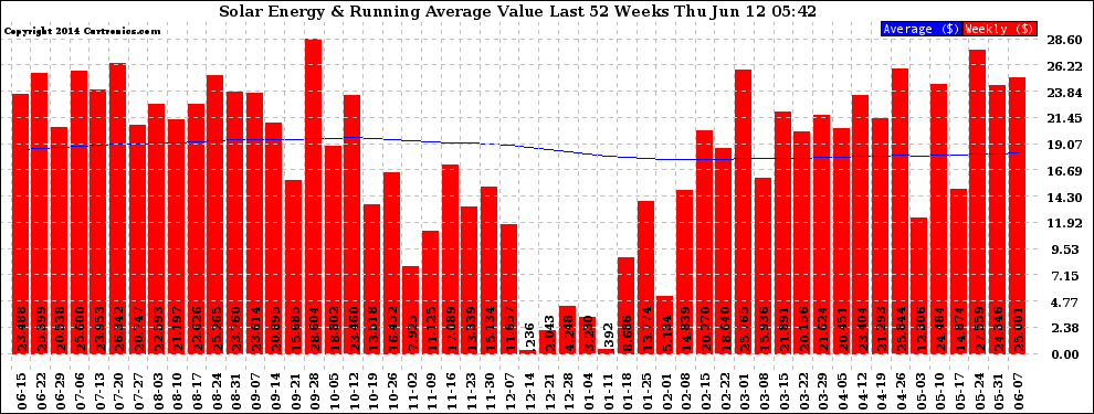 Solar PV/Inverter Performance Weekly Solar Energy Production Value Running Average Last 52 Weeks