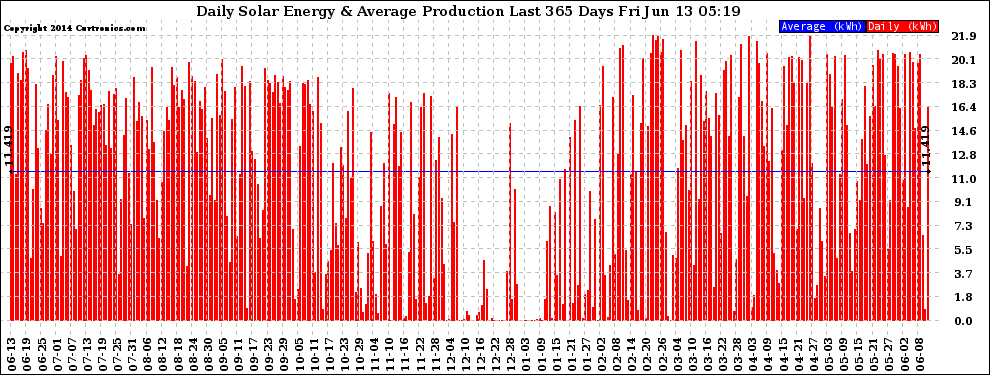 Solar PV/Inverter Performance Daily Solar Energy Production Last 365 Days