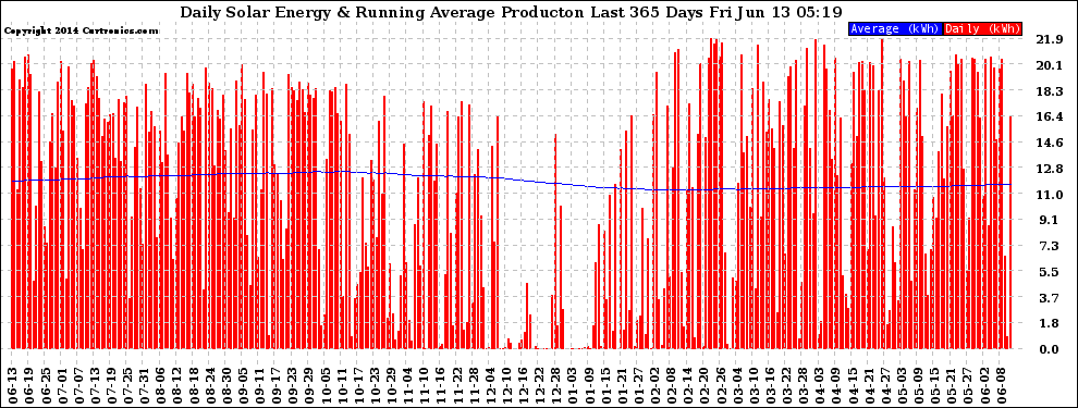 Solar PV/Inverter Performance Daily Solar Energy Production Running Average Last 365 Days