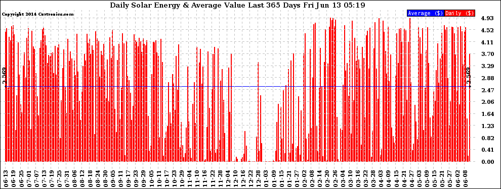 Solar PV/Inverter Performance Daily Solar Energy Production Value Last 365 Days