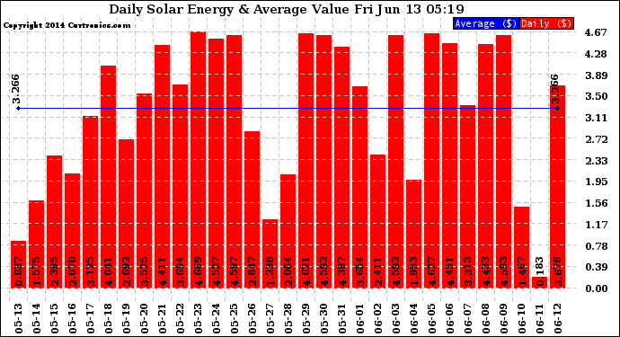 Solar PV/Inverter Performance Daily Solar Energy Production Value