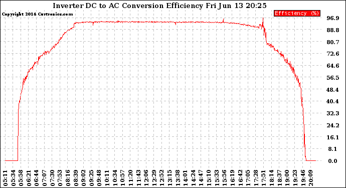 Solar PV/Inverter Performance Inverter DC to AC Conversion Efficiency