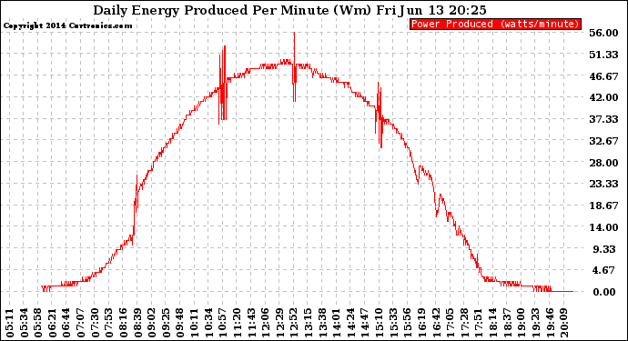 Solar PV/Inverter Performance Daily Energy Production Per Minute