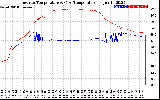 Solar PV/Inverter Performance Inverter Operating Temperature