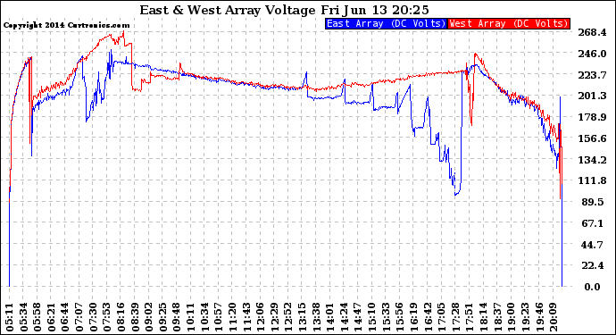 Solar PV/Inverter Performance Photovoltaic Panel Voltage Output