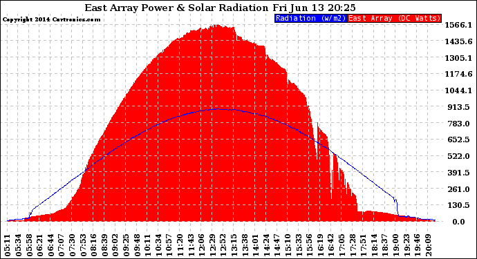 Solar PV/Inverter Performance East Array Power Output & Solar Radiation