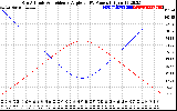 Solar PV/Inverter Performance Sun Altitude Angle & Sun Incidence Angle on PV Panels