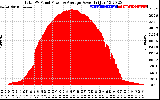 Solar PV/Inverter Performance Total PV Panel Power Output