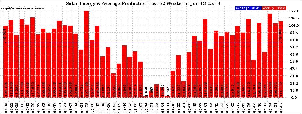 Solar PV/Inverter Performance Weekly Solar Energy Production Last 52 Weeks