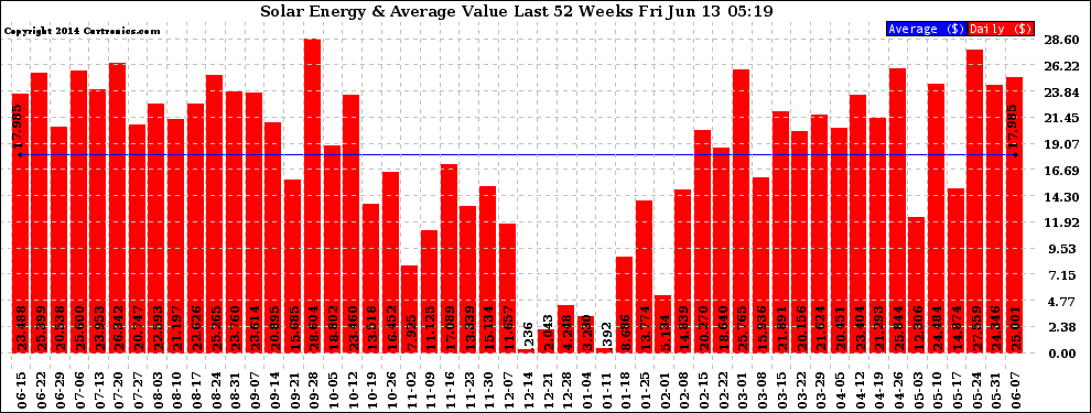 Solar PV/Inverter Performance Weekly Solar Energy Production Value Last 52 Weeks