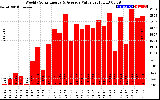 Milwaukee Solar Powered Home WeeklyProductionValue