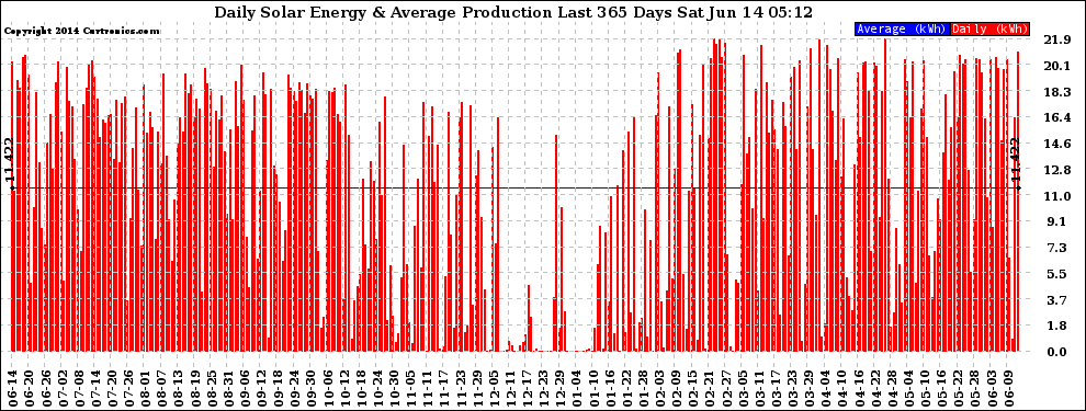 Solar PV/Inverter Performance Daily Solar Energy Production Last 365 Days