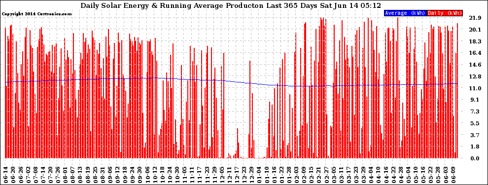 Solar PV/Inverter Performance Daily Solar Energy Production Running Average Last 365 Days