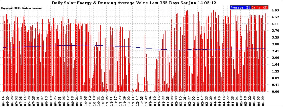 Solar PV/Inverter Performance Daily Solar Energy Production Value Running Average Last 365 Days