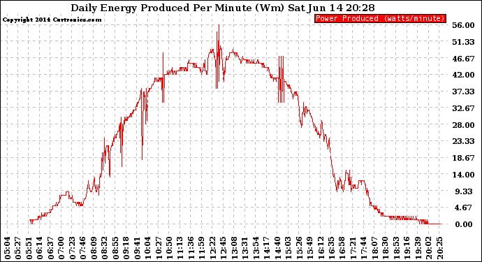 Solar PV/Inverter Performance Daily Energy Production Per Minute