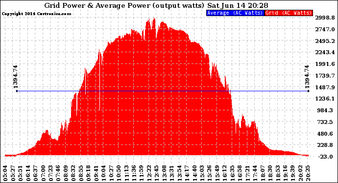 Solar PV/Inverter Performance Inverter Power Output